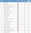 Harvard lidera o ranking da da Shanghai Jiao Tong University  Foto: Shanghai Jiao Tong University/reprodução