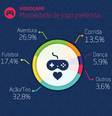A modalidade que mais atrai jogadores é a de ação e tiros (32,8%), seguida de aventura (26,9%) e futebol (17,4%). Dança ficou em último lugar, tendo sido escolhida por 5,9% dos jogadores  Foto: Facebook/@Sioux / Reprodução