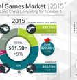Crescimento econômico e população asiática fazem com que a China ocupe o 1º lugar no ranking do Relatório Global do Mercado de Games  Foto: Facebook/@NewzooHQ / Reprodução