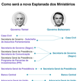 Mudanças na Esplanada de Bolsonaro  Foto: BBC News Brasil