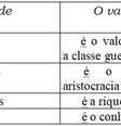 Qual o valor apreciado que qualifica a minoria dominante?  Foto: Reprodução