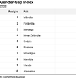 Tabela mostra 10 países com menor desigualdade de gênero  Foto: BBC News Brasil