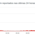 Usuários não conseguem fazer login no Instagram nesta terça (5) (Imagem: Reprodução/Downdetector)  Foto: Canaltech