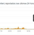 Gráfico de reclamações sobre o Twitter no Downdetector (Imagem: Reprodução/Downdetector)  Foto: Canaltech
