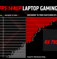 Comparação da AMD entre Radeon RX 7900M e GeForce RTX 4080 Laptop. (Divulgação/AMD)  Foto: Canaltech