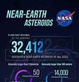Após 405,5 milhões de observações, 57% dos asteroides acima de 140m permanecem desconhecidos.   Foto:  NASA  / Tecmundo