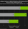 O Nvidia DLSS 3 quase dobra a média de quadros por segundo gerados pelas placas RTX 40.  Foto:  Nvidia  / Voxel