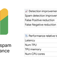 Dados de testes internos do Google mostram eficiência quase 40% maior de novo motor anti-spam do Gmail, que é 30% mais rápido que tecnologia anterior (Imagem: Divulgação/Google)  Foto: Canaltech