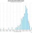 Gráfico das observações de meteoros Gemínidas em 2012; pico entre os dias 13 e 14 de dezembro (Imagem: Reprodução/International Meteor Organization)  Foto: Canaltech