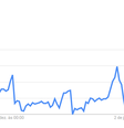 A procura por Hilda Furacão aumentou no final de 2023 e início de 2024. (Imagem:Google Trends/Canaltech)  Foto: Canaltech