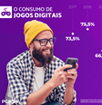 Estudo revela hábitos de consumo e perfil demográfico do gamer brasileiro  Foto: PGB 2024 / Divulgação