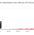 Instagram está com problemas nesta quinta (21) (Imagem: Reprodução/Downdetector)  Foto: Canaltech