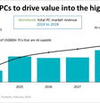 AI PCs devem representar 80% das vendas de PCs em 2028. (Imagem: Canalys / Divulgação)  Foto: Canaltech