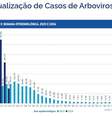 Brasil tem alta de mortes por dengue, mas epidemia da dengue dá sinal de estabilidade ou mesmo de queda em 20 estados (Imagem: Painel de Arboviroses/Ministério da Saúde)  Foto: Canaltech
