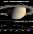 Esquema do desequilíbrio energético em Saturno (Imagem: Reprodução/NASA/JPL-Caltech/Space Science Institute)  Foto: Canaltech