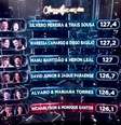Classificação da 'Dança dos Famosos' em 16 de novembro de 2025 - tabela é cumulativa e contará com a soma dos resultados da rodada de 23 de novembro de 2025.  Foto: Reprodução de 'Dança dos Famosos' (2025)/TV Globo / Estadão