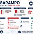 Sarampo é contagioso  Foto: SaúdeLAB