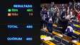 Plenário da Câmara aprova fim da escala 6x1; matéria segue para o Senado