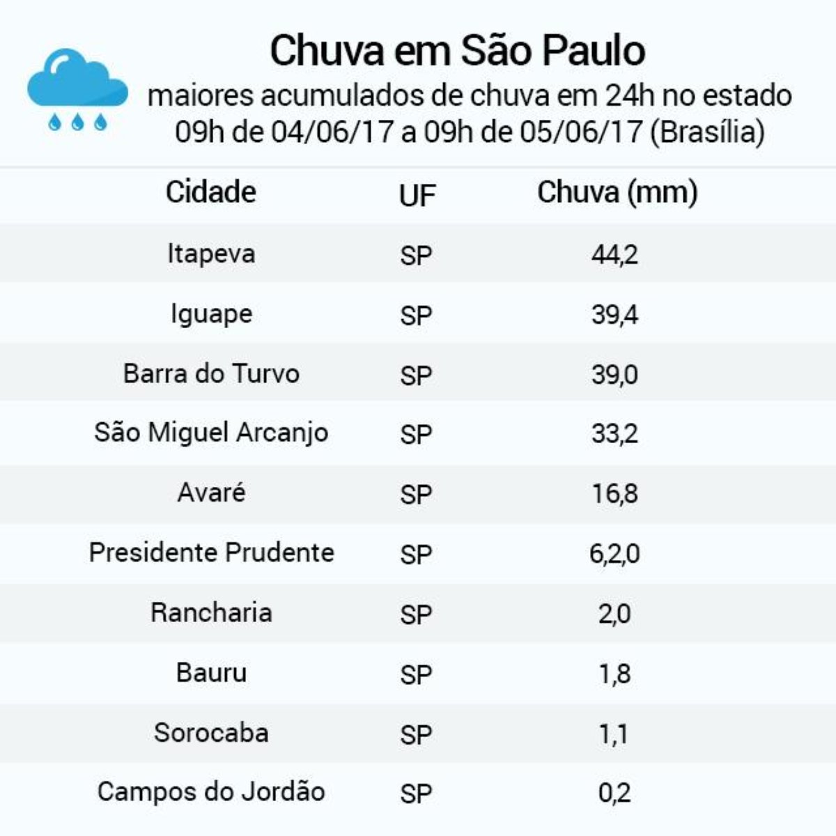 Tempo Muda Em Sao Paulo