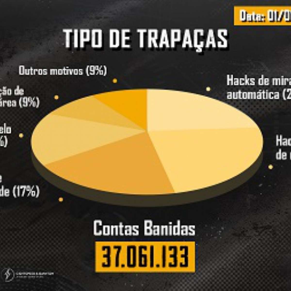 PUBG MOBILE bane 37 milhões de contas por trapaças no 1º semestre de 2021 -  Lance!