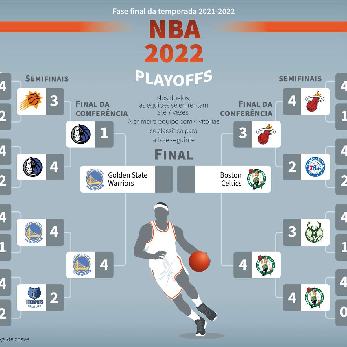Playoffs da NBA começam a definir finais de conferências; veja jogos