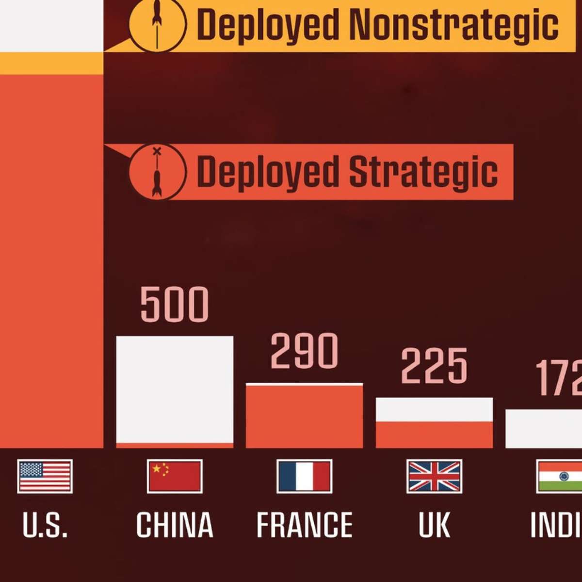 Quais pases tm armas nucleares e quantas cada um tem, resumido em um  grfico eloquente