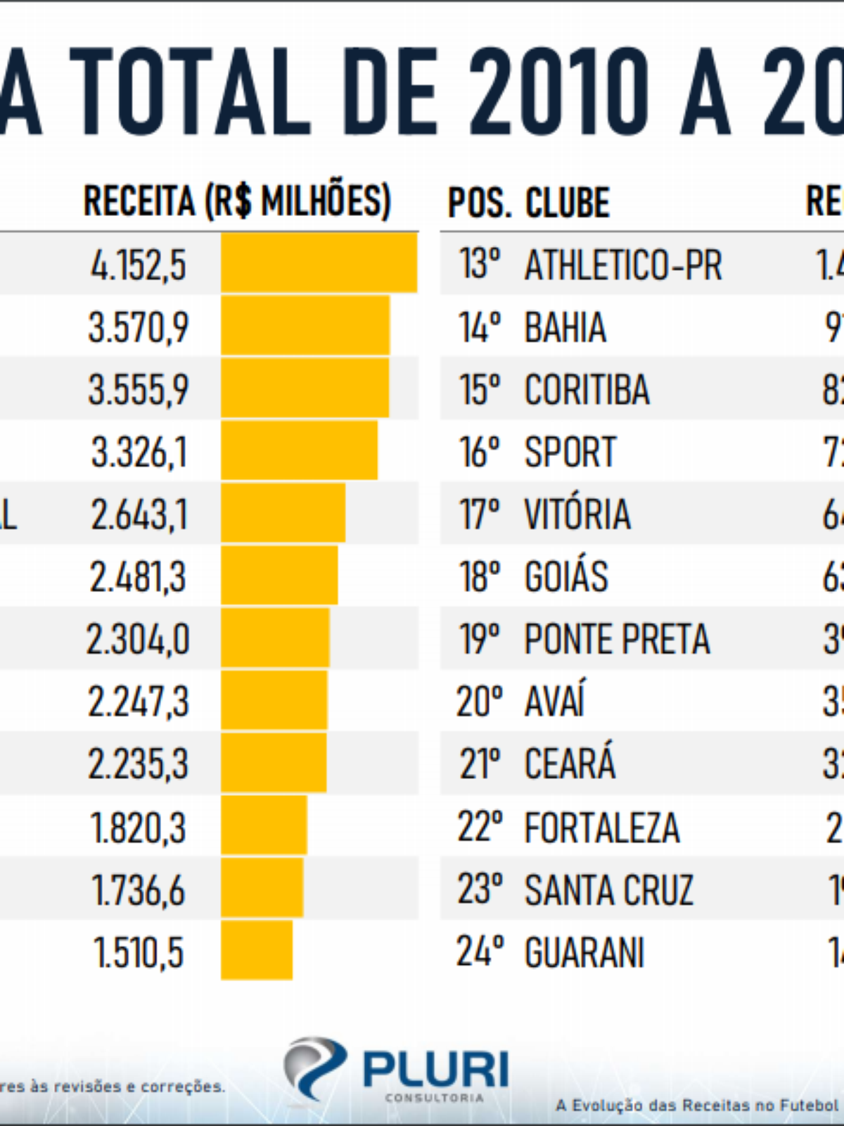 Receitas de clubes de futebol da Série A crescem 1% em três anos e somam R$  6,6 bilhões - InfoMoney