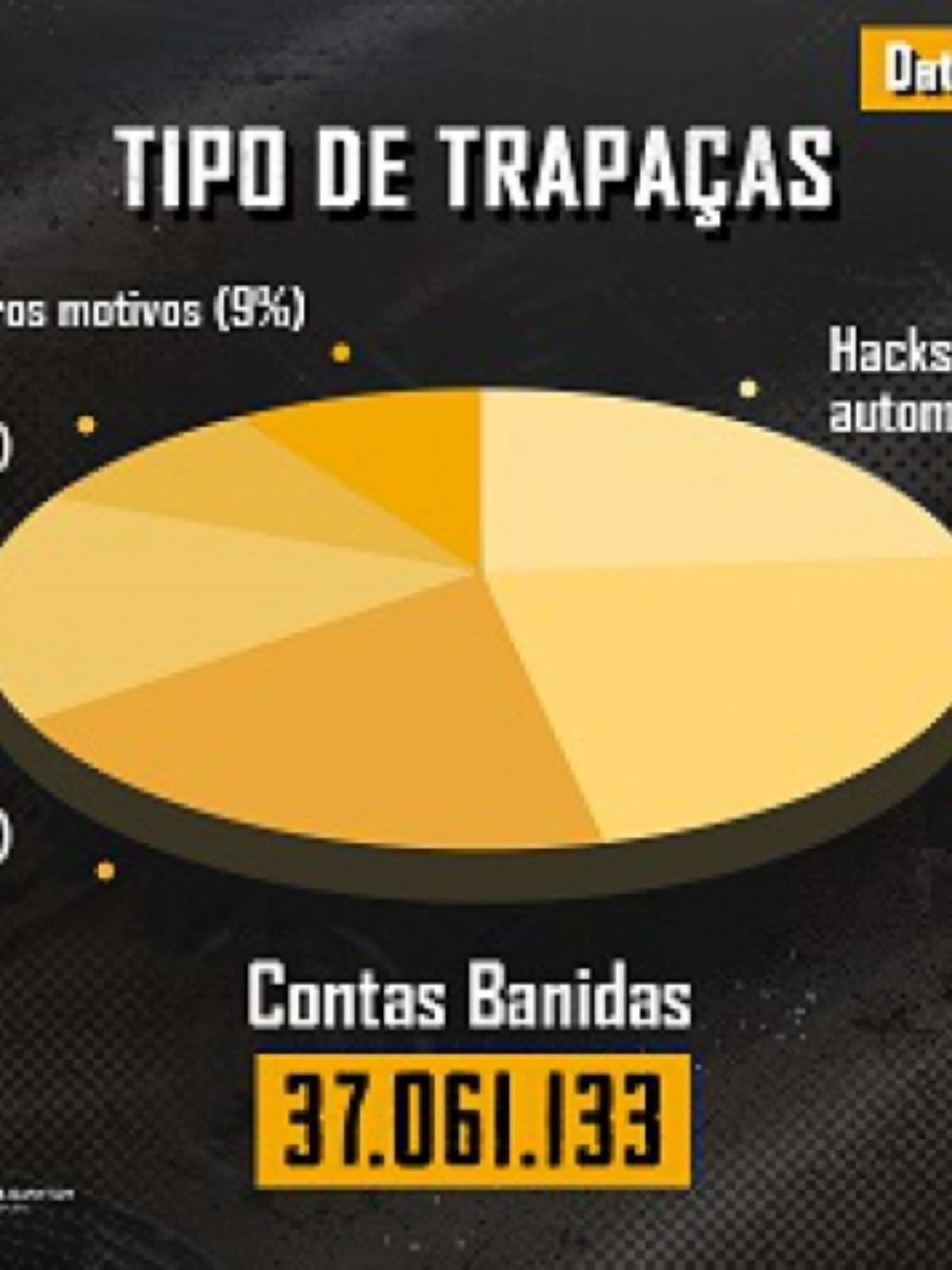 PUBG MOBILE bane 13 milhões de contas por trapaças no 1º semestre de 2022 -  Drops de Jogos