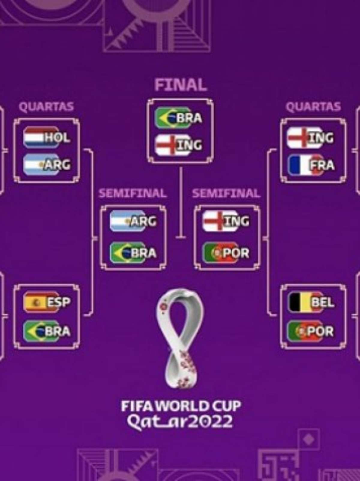 Os palpites para os jogos das quartas de final da Copa do Mundo do Catar