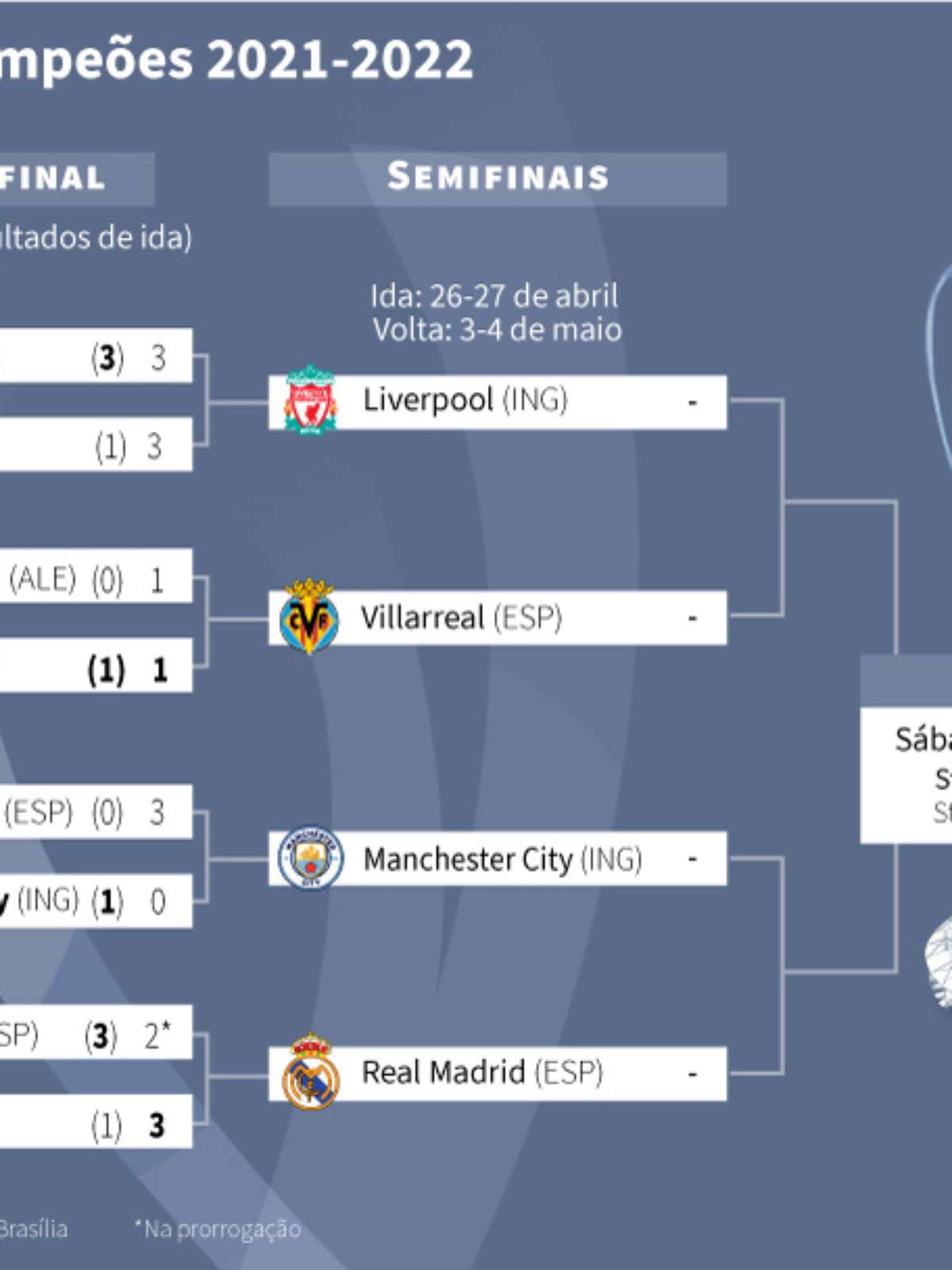 Real Madrid é o time que mais vezes chegou nas semifinais da Champions nos  últimos 10 anos 