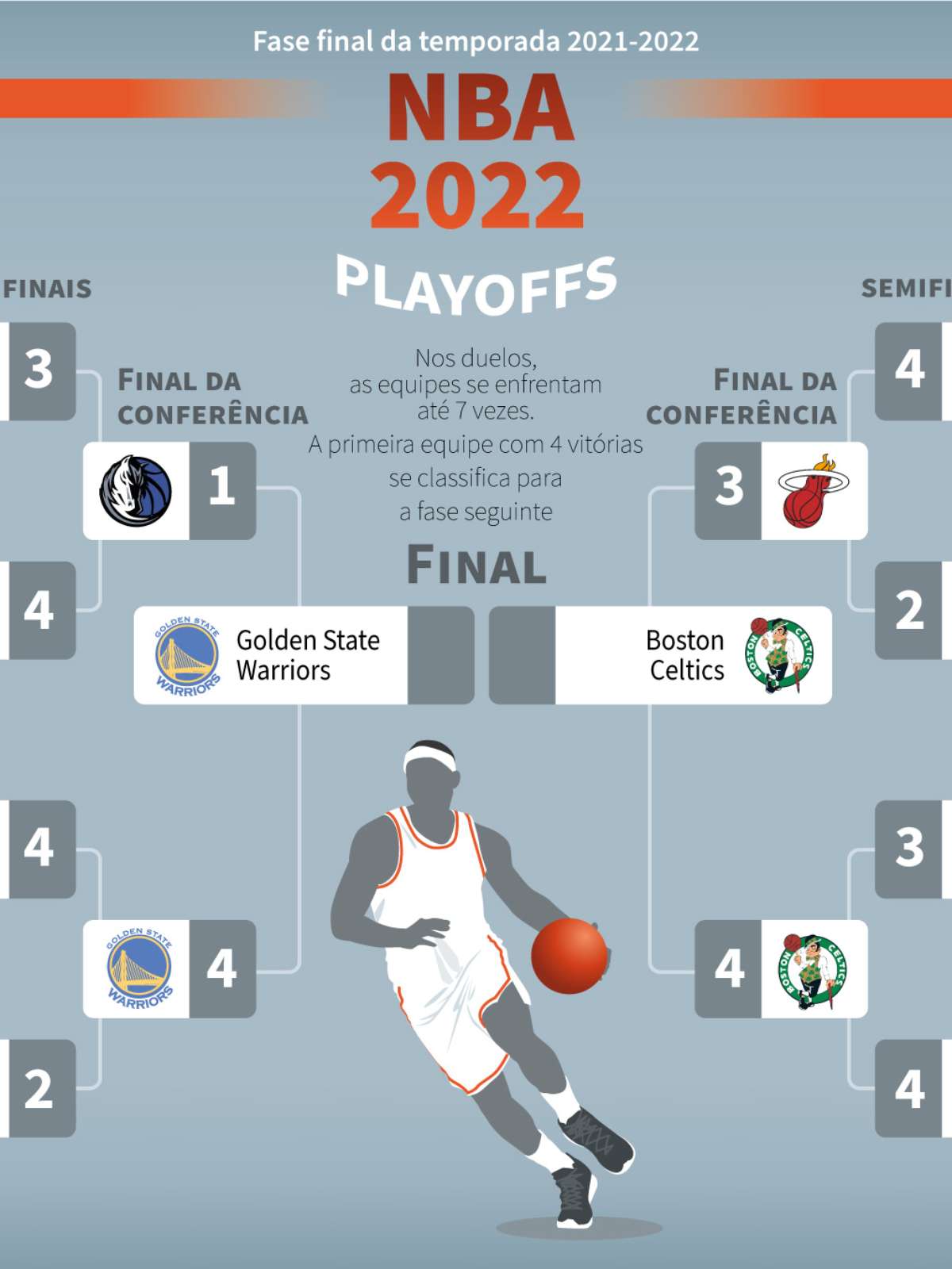 Finais da NBA 2023: jogos começam quinta, 1º; saiba como funciona