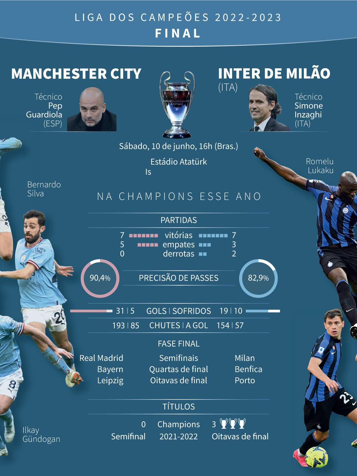 Final da Champions: data, local e tudo sobre City x Inter