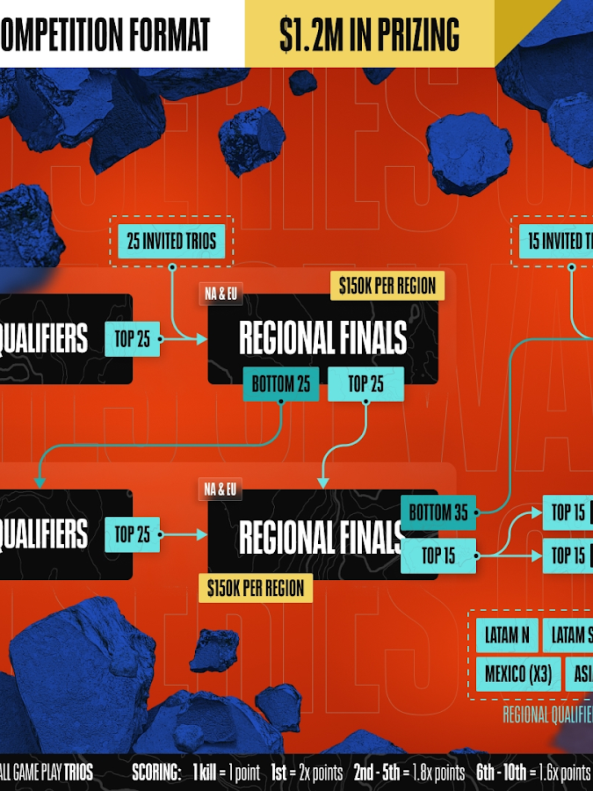 Campeonato Mundial de Warzone tem 2 vagas para o Brasil