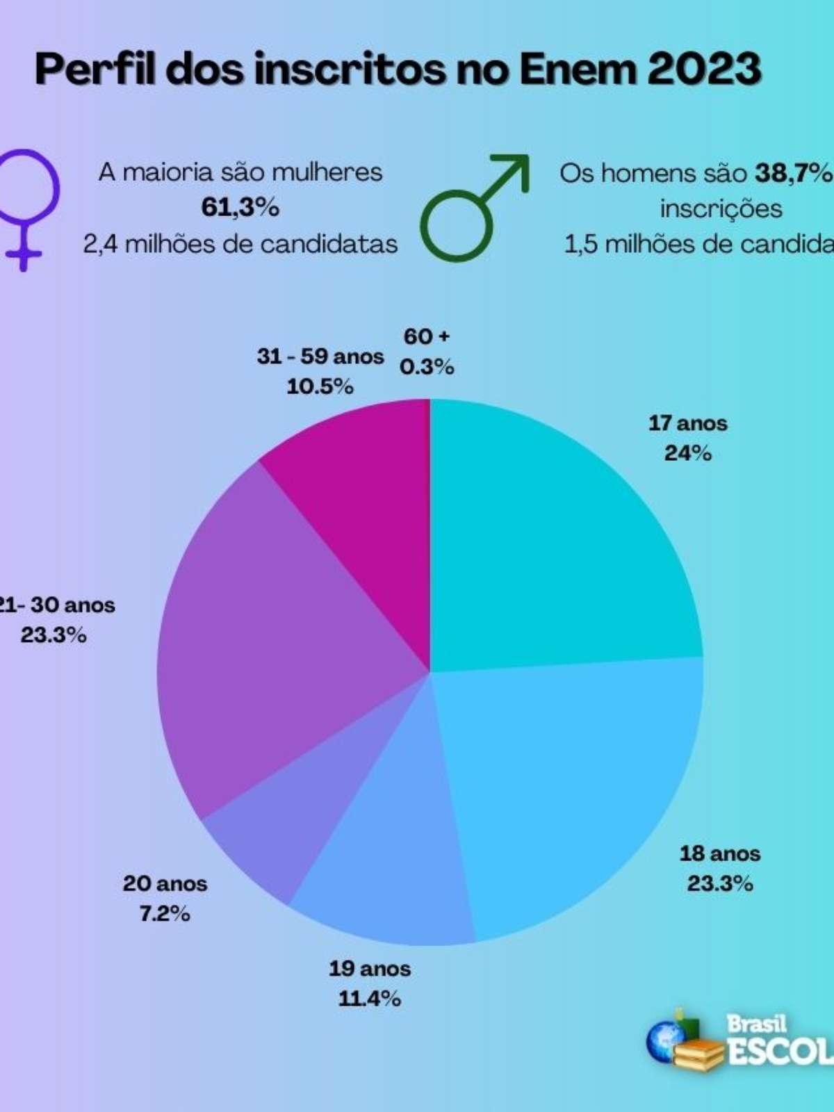 O que precisa levar para o 2º dia do Enem 2023? Saiba o que pode