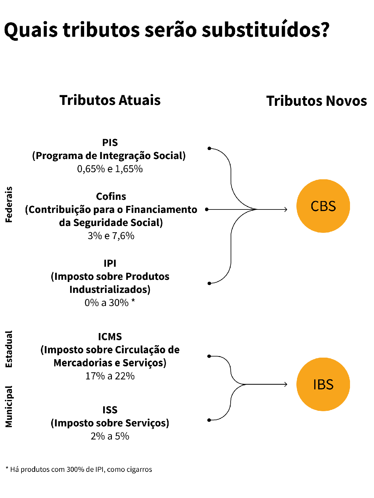 Introdução ao imposto sobre vendas e ao domicílio tributário