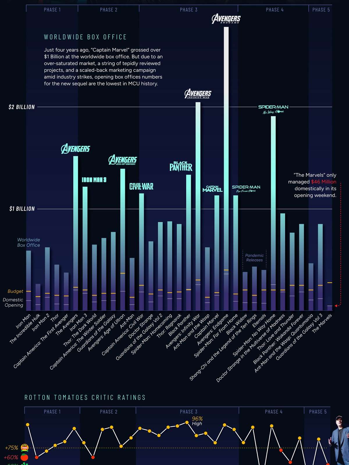 MCU: gráfico completo mostra evolução (e queda) de bilheteria dos filmes