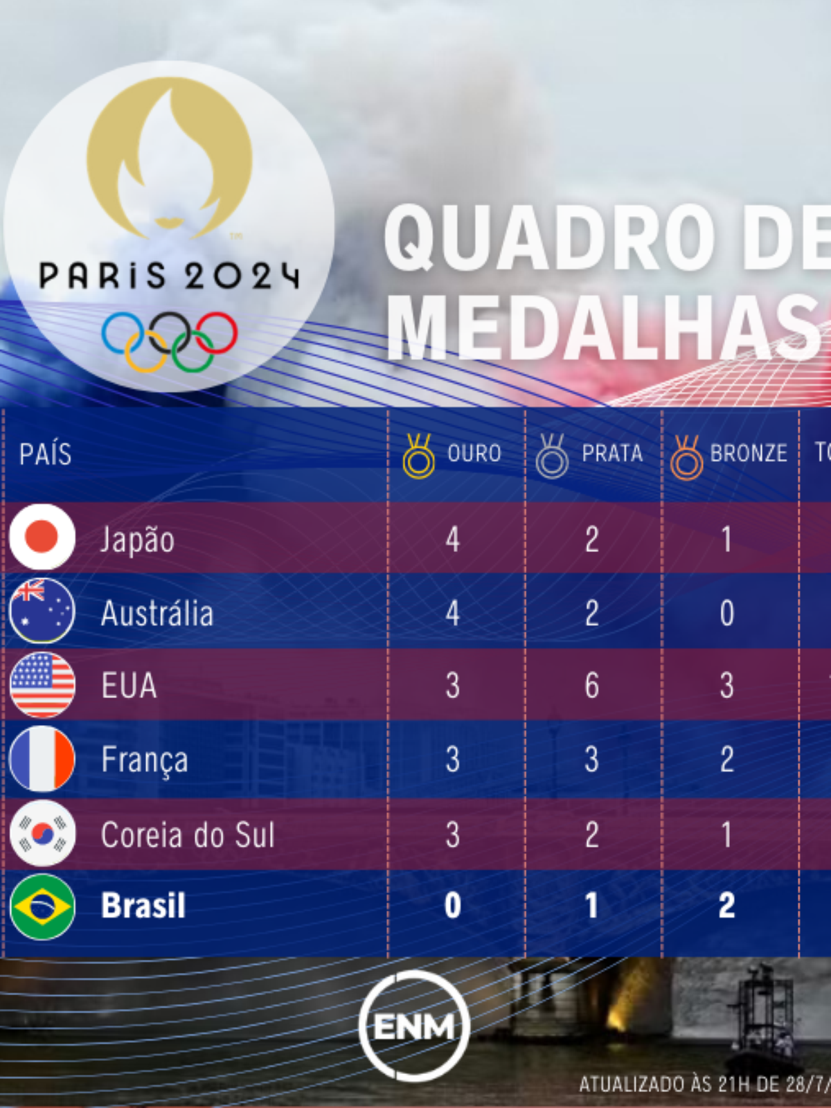 Jogos Olímpicos de Paris 2024 descubra o quadro de medalhas da