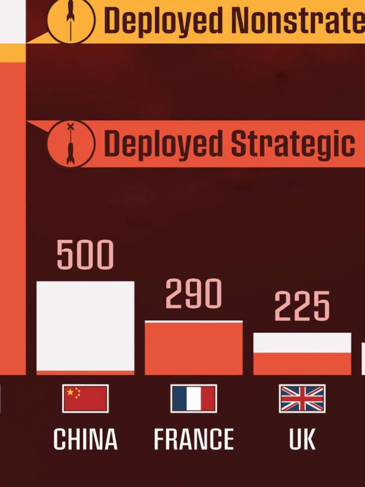 Quais pases tm armas nucleares e quantas cada um tem, resumido em um  grfico eloquente