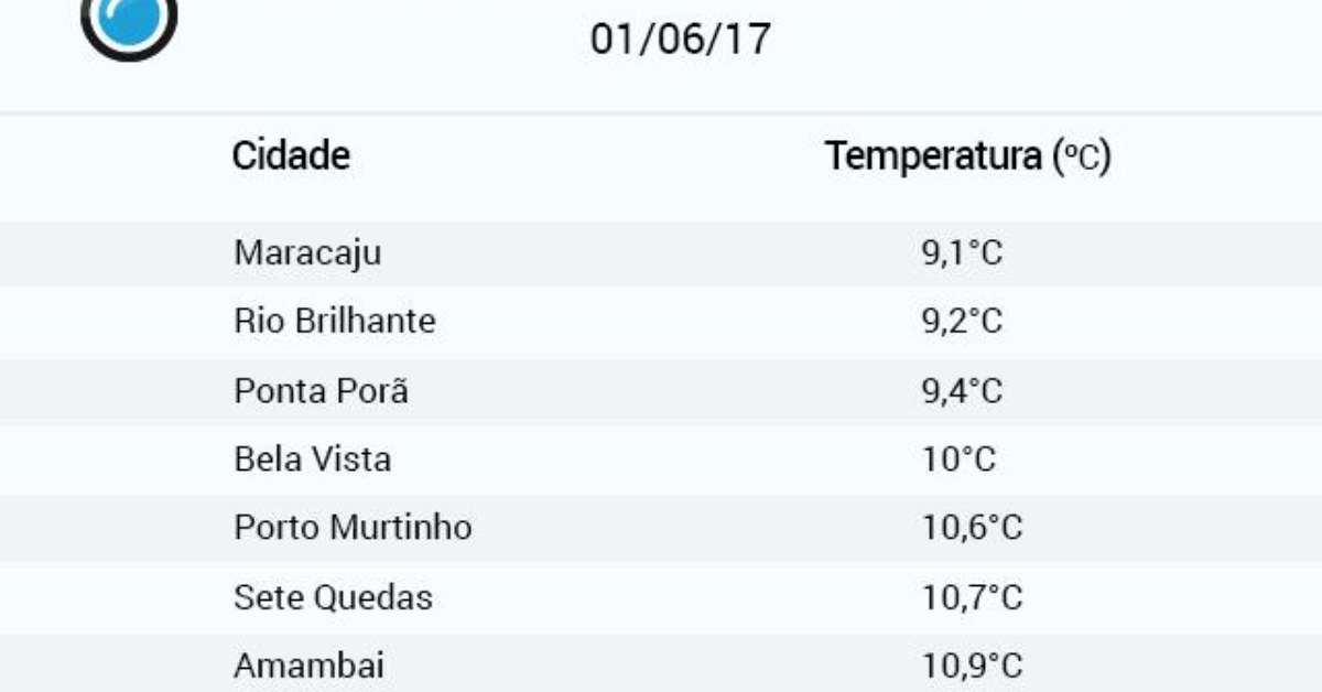 Qual Foi A Temperatura Mínima De Ontem