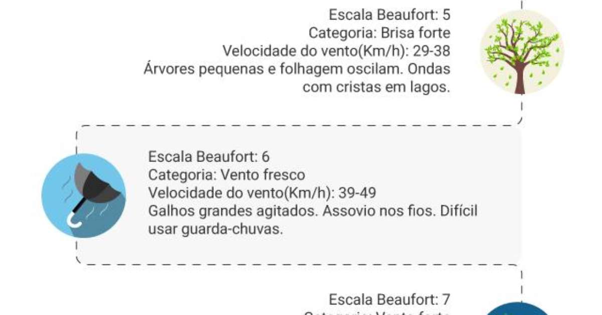Saiba O Que E Uma Rajada De Vento E Os Danos Que Ela Pode Causar uma rajada de vento e os danos