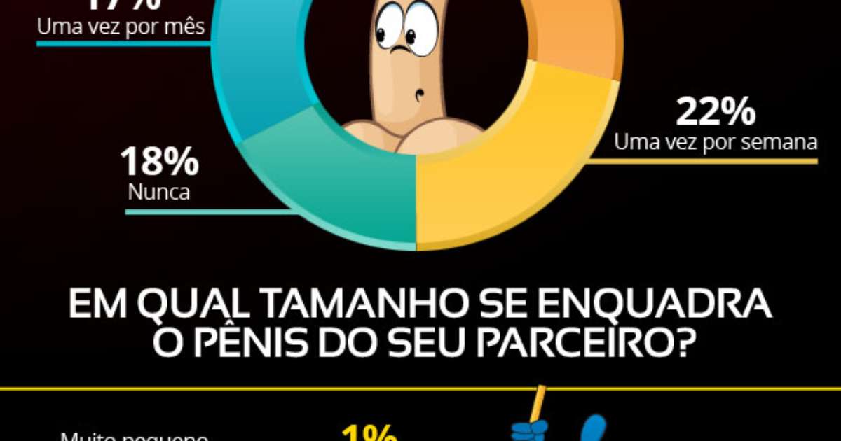 Sem Neura 89 Das Mulheres Não Ligam Para Tamanho Do Pênis 8616