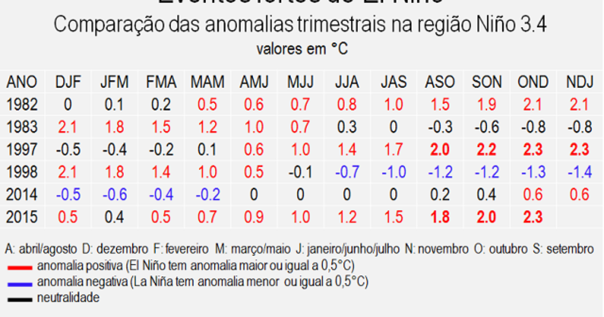 Fenômeno climatológico El Niño 2015-2016 começa a enfraquecer - Rádio  Sentinela do Vale