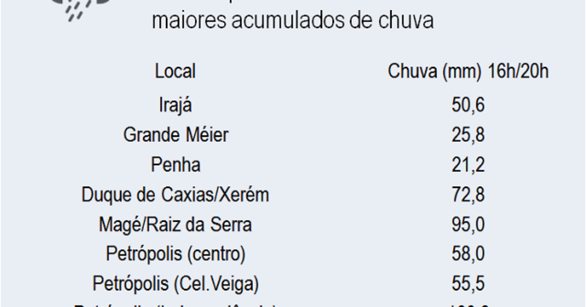 Números do temporal no Grande Rio em 16/02/16