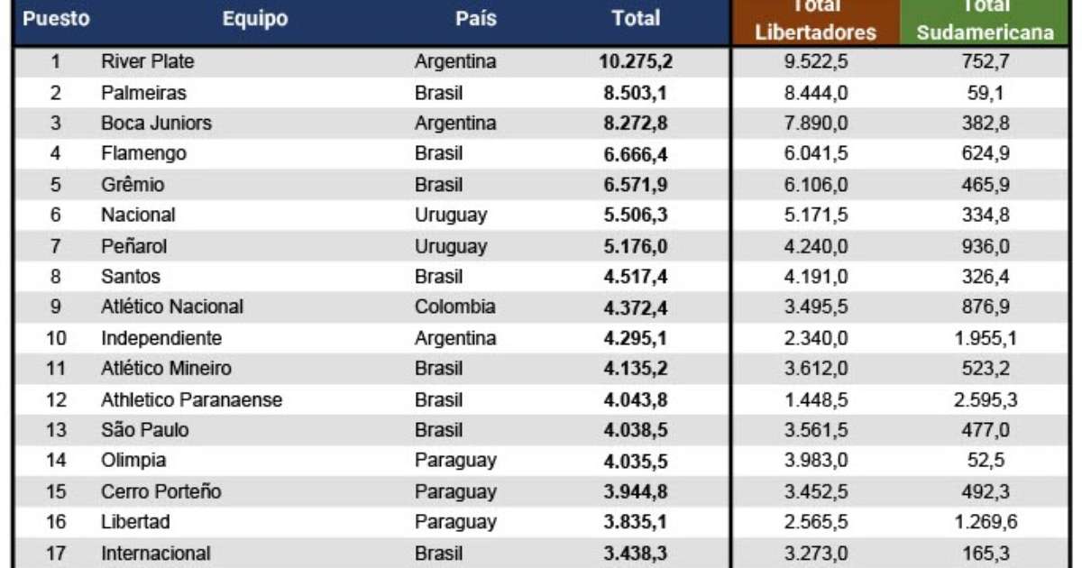 Independiente, 10° en el ranking de clubes de Conmebol 