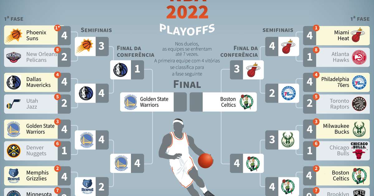 NBA: Quais são os fatores da virada em 2022 do Boston Celtics