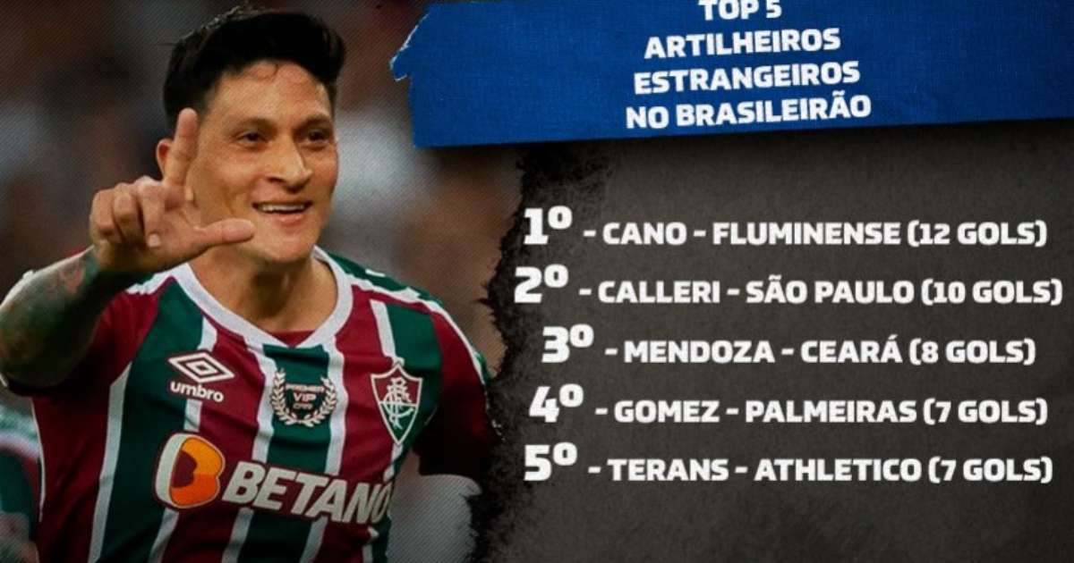 Cano lidera lista artilheiros no mundo em 2022