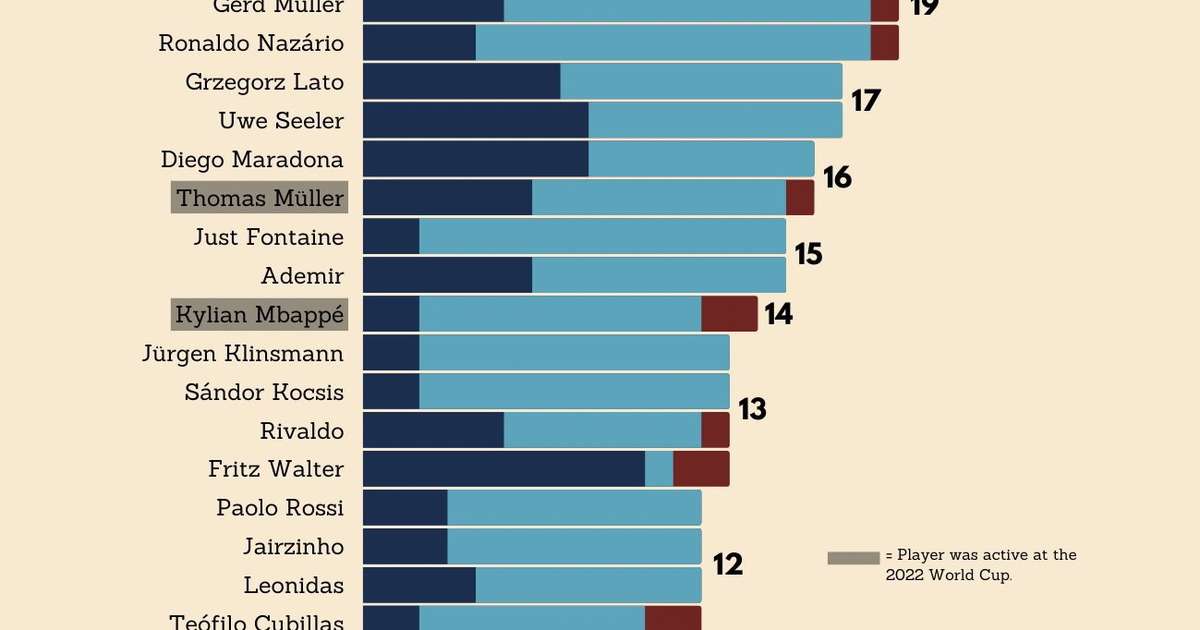 Messi führt die Liste der Spieler an, die am meisten am Erreichen von Toren bei der Weltmeisterschaft beteiligt sind;  Überprüfen Sie die Statistiken