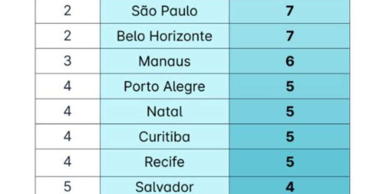 Mas, que p*rra! Pesquisa revela as cidades mais 