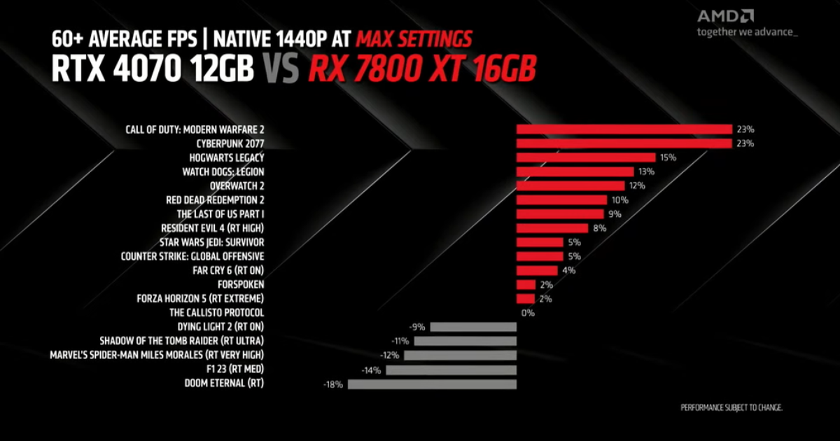 NVIDIA RTX 4070 vs RX 6800 XT