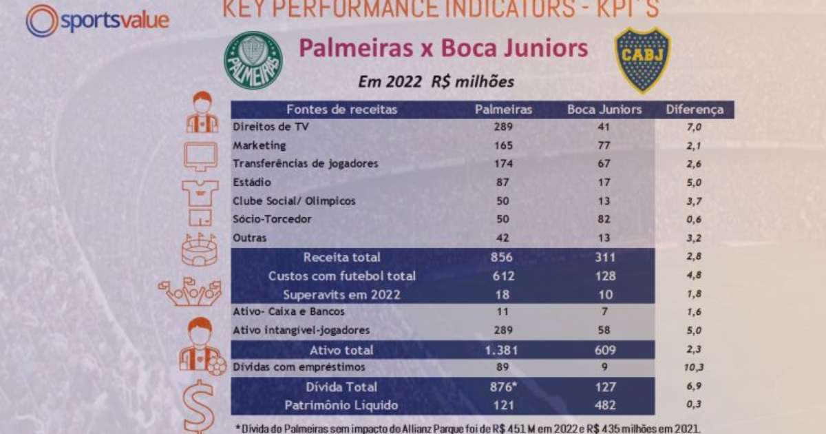 Veja as 5 maiores compras de jogadores do Palmeiras nos últimos 10 anos -  Gazeta de São Paulo